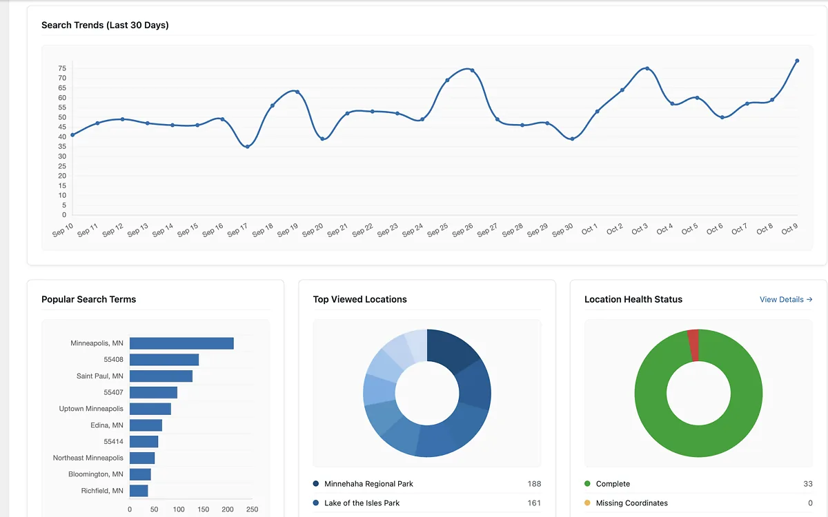 The Analytics tab showing a 30-day search trend, the most searched places, the most viewed parks and location health.